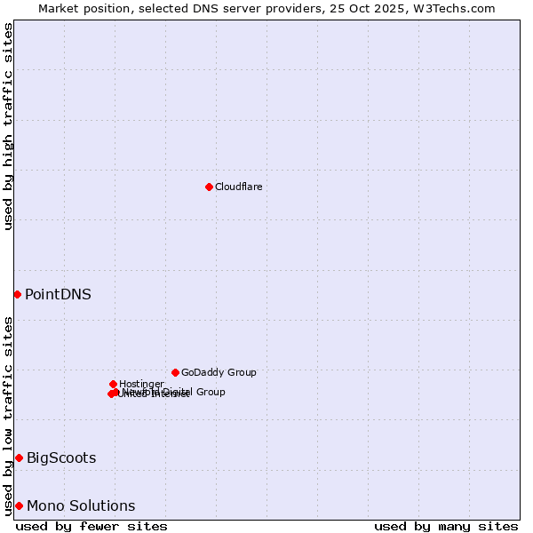 Market position of BigScoots vs. Mono Solutions vs. PointDNS