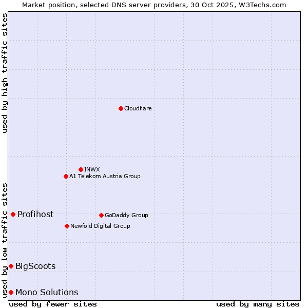 Market position of Profihost vs. Mono Solutions vs. BigScoots