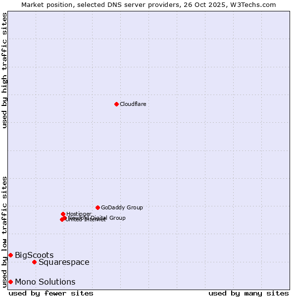 Market position of Squarespace vs. Mono Solutions vs. BigScoots