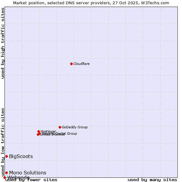 Market position of Mono Solutions vs. BigScoots vs. Webnode