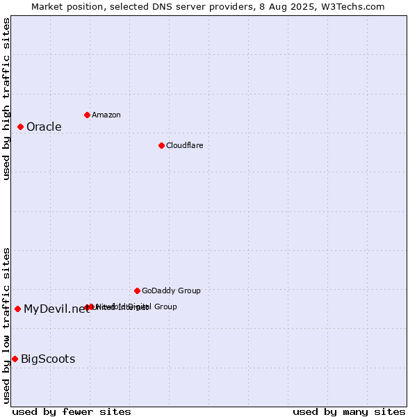 Market position of Oracle vs. MyDevil.net vs. BigScoots