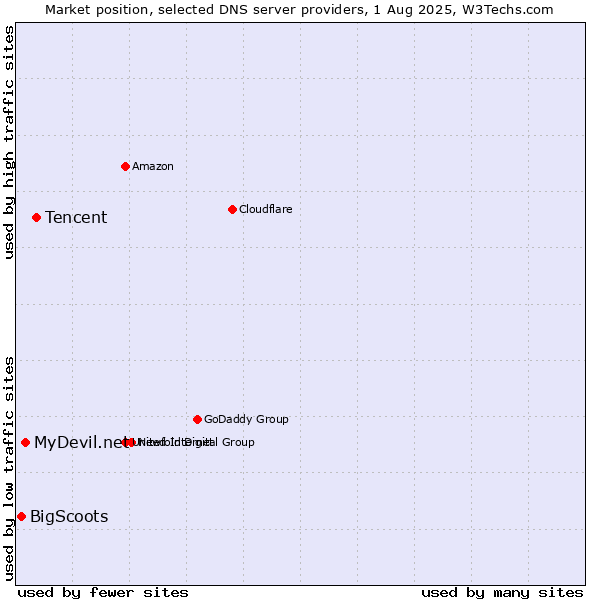Market position of Tencent vs. MyDevil.net vs. BigScoots