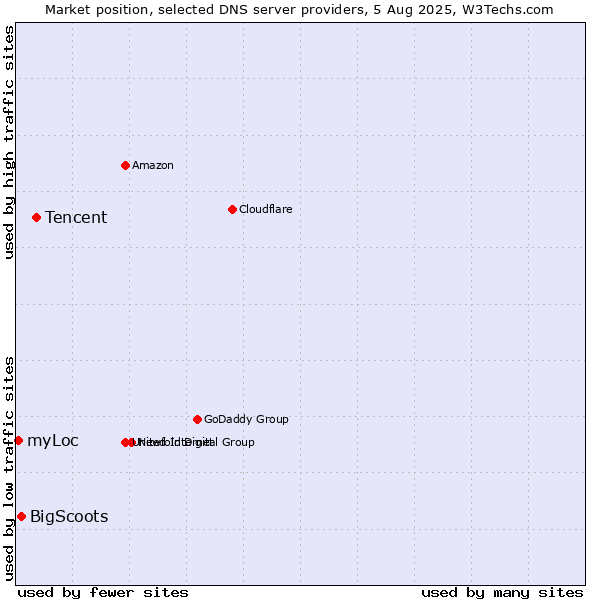 Market position of Tencent vs. BigScoots vs. myLoc