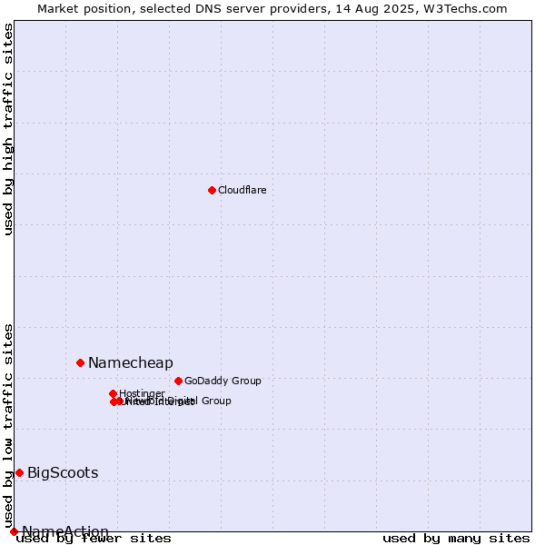 Market position of Namecheap vs. BigScoots vs. NameAction