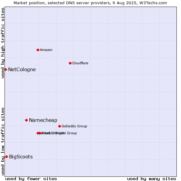 Market position of Namecheap vs. BigScoots vs. NetCologne