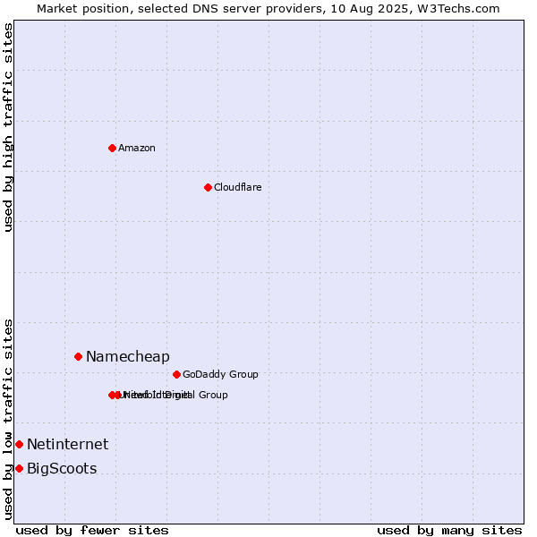 Market position of Namecheap vs. Netinternet vs. BigScoots