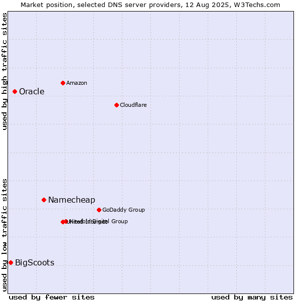 Market position of Namecheap vs. Oracle vs. BigScoots