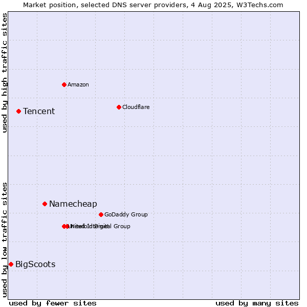 Market position of Namecheap vs. Tencent vs. BigScoots