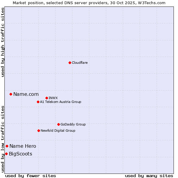 Market position of Name.com vs. Name Hero vs. BigScoots
