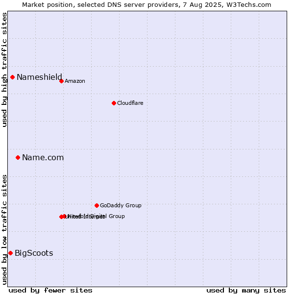 Market position of Name.com vs. Nameshield vs. BigScoots