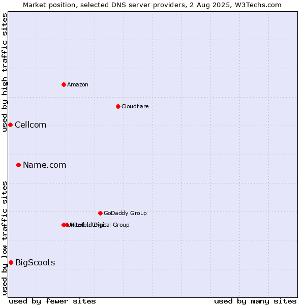 Market position of Name.com vs. BigScoots vs. Cellcom