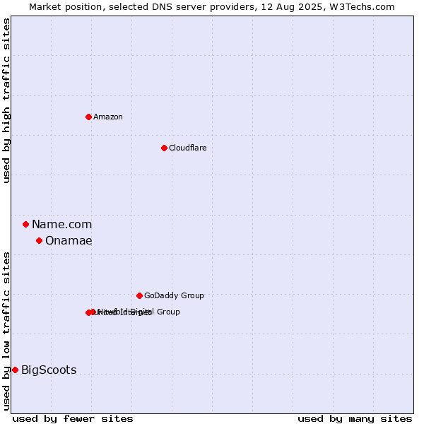 Market position of Onamae vs. Name.com vs. BigScoots