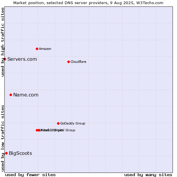 Market position of Name.com vs. BigScoots vs. Servers.com