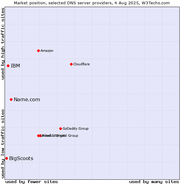 Market position of Name.com vs. IBM vs. BigScoots