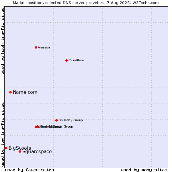 Market position of Squarespace vs. Name.com vs. BigScoots