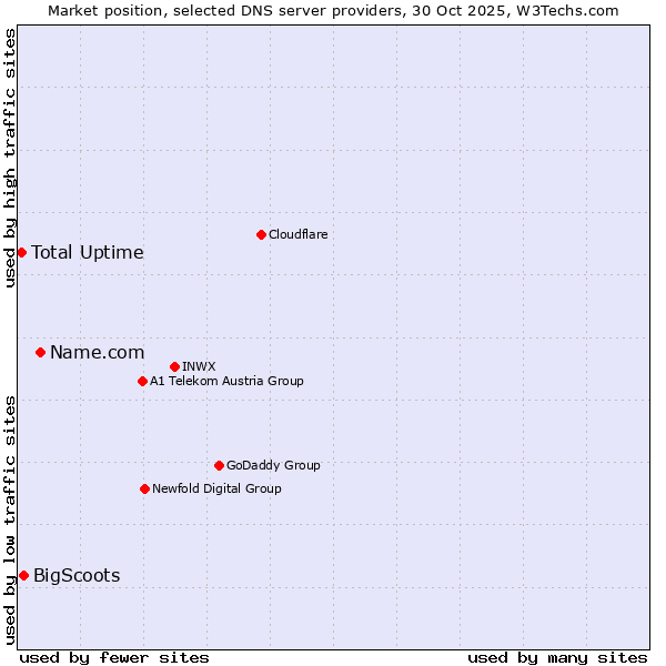 Market position of Name.com vs. BigScoots vs. Total Uptime