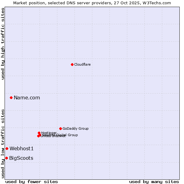 Market position of Name.com vs. Webhost1 vs. BigScoots