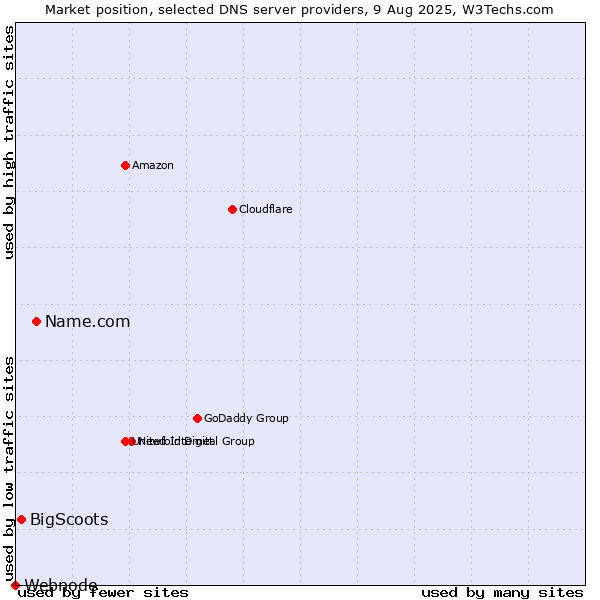 Market position of Name.com vs. BigScoots vs. Webnode