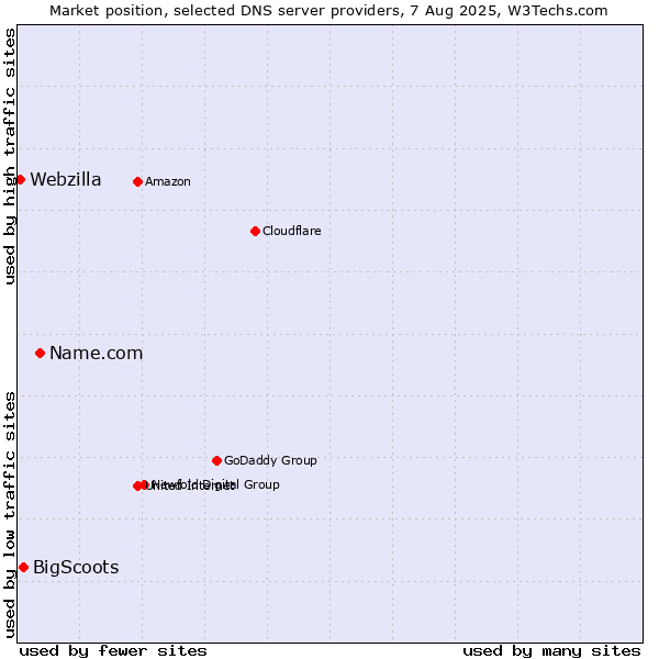 Market position of Name.com vs. BigScoots vs. Webzilla