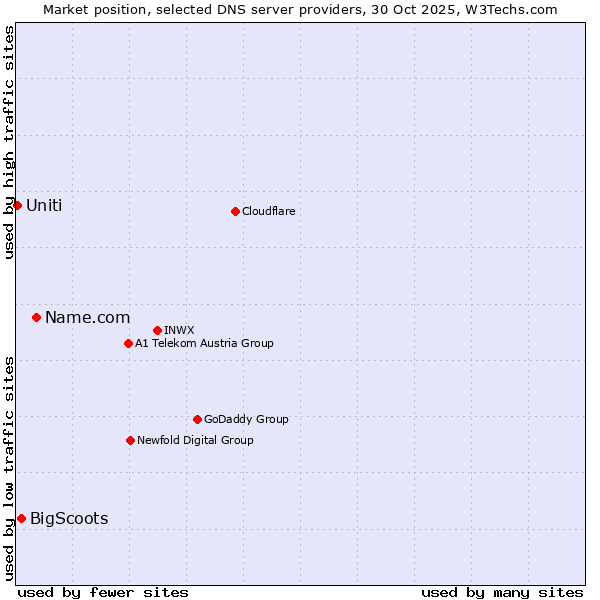 Market position of Name.com vs. BigScoots vs. Uniti