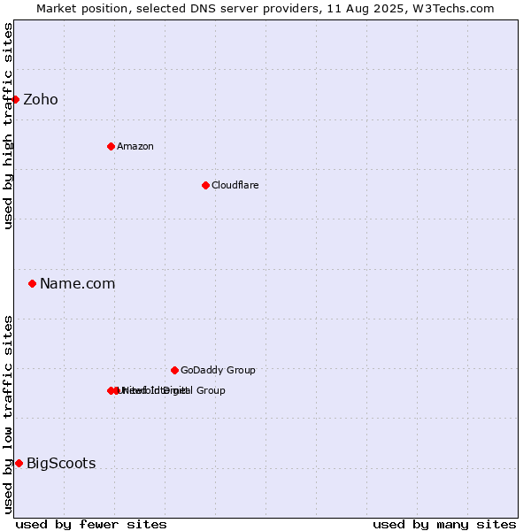Market position of Name.com vs. BigScoots vs. Zoho