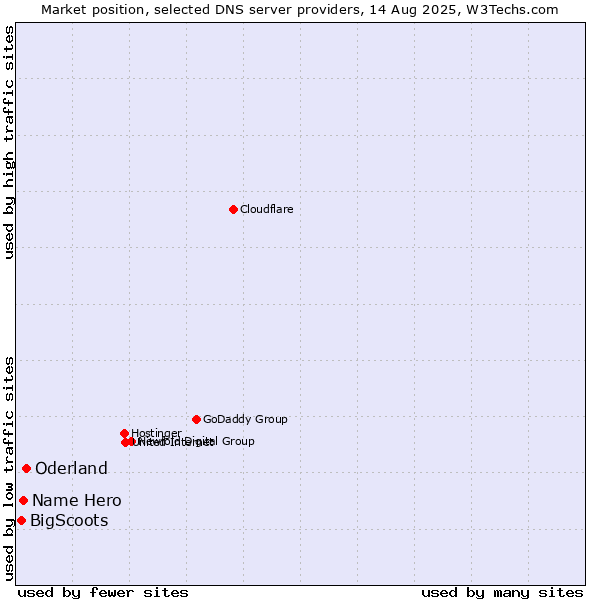 Market position of Oderland vs. Name Hero vs. BigScoots