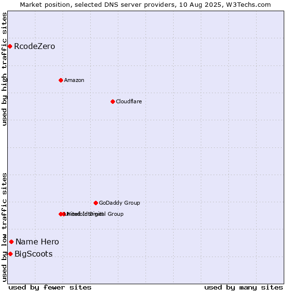 Market position of Name Hero vs. BigScoots vs. RcodeZero