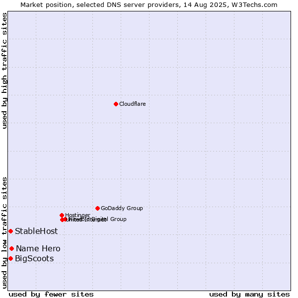 Market position of Name Hero vs. StableHost vs. BigScoots