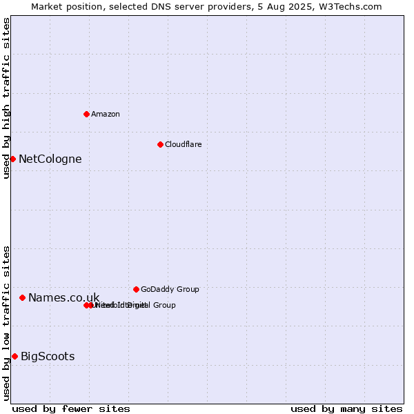 Market position of Names.co.uk vs. BigScoots vs. NetCologne