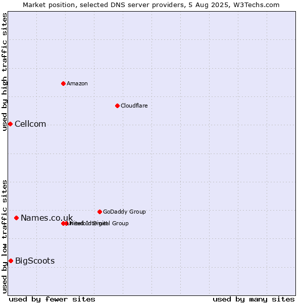 Market position of Names.co.uk vs. BigScoots vs. Cellcom