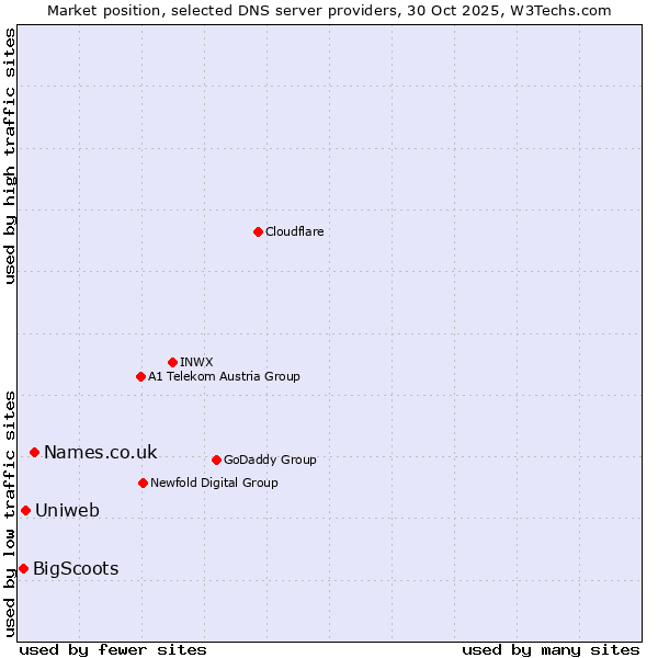 Market position of Names.co.uk vs. Uniweb vs. BigScoots