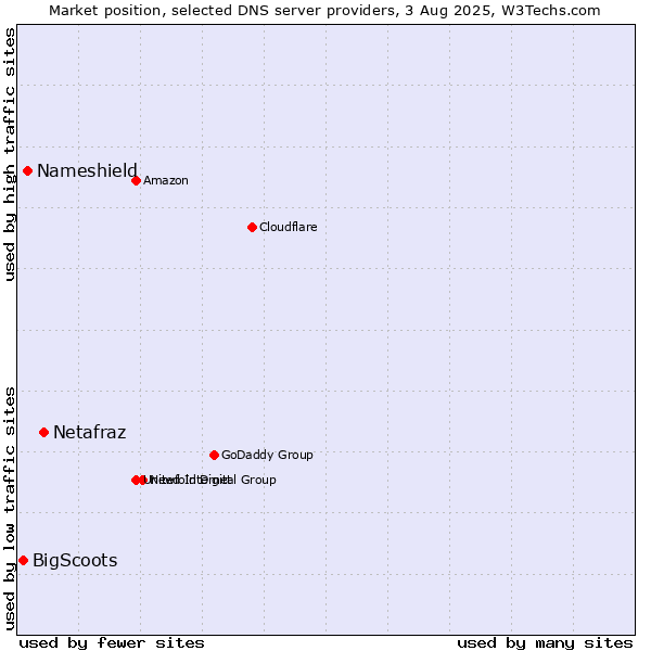 Market position of Netafraz vs. Nameshield vs. BigScoots