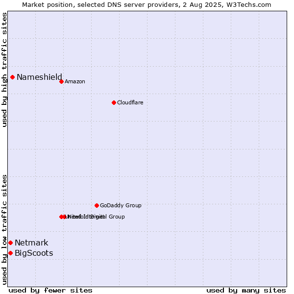 Market position of Nameshield vs. BigScoots vs. Netmark