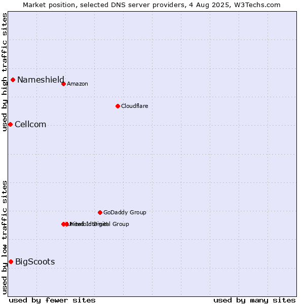 Market position of Nameshield vs. BigScoots vs. Cellcom