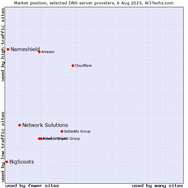 Market position of Network Solutions vs. Nameshield vs. BigScoots