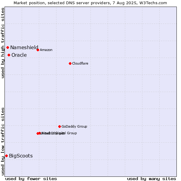 Market position of Oracle vs. Nameshield vs. BigScoots