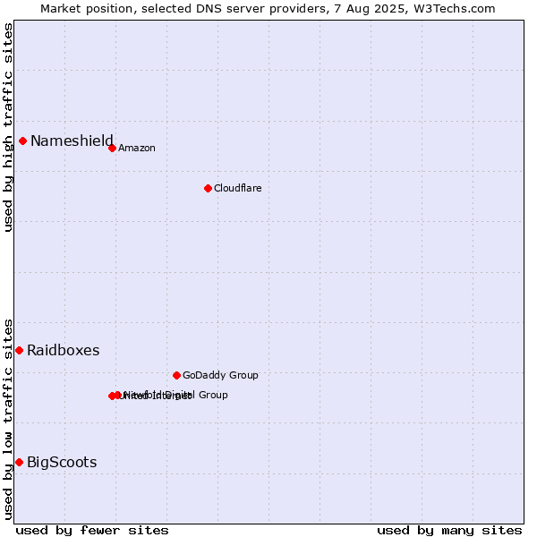 Market position of Nameshield vs. Raidboxes vs. BigScoots