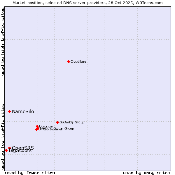 Market position of OpenSRS vs. NameSilo vs. BigScoots