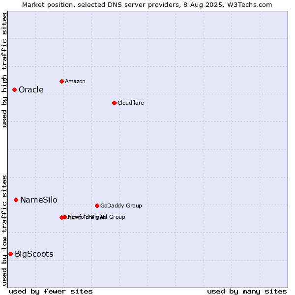 Market position of NameSilo vs. Oracle vs. BigScoots