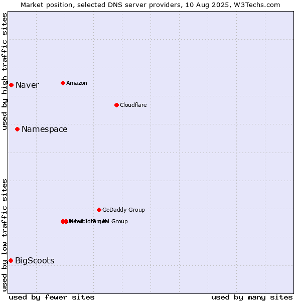 Market position of Namespace vs. Naver vs. BigScoots