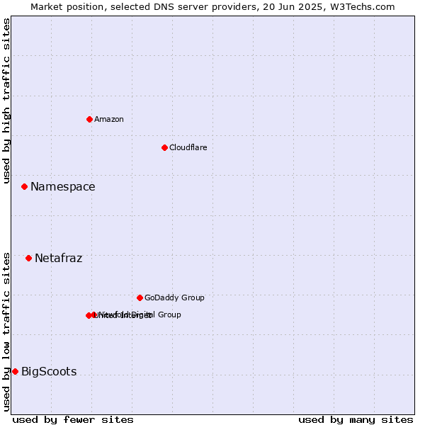 Market position of Netafraz vs. Namespace vs. BigScoots