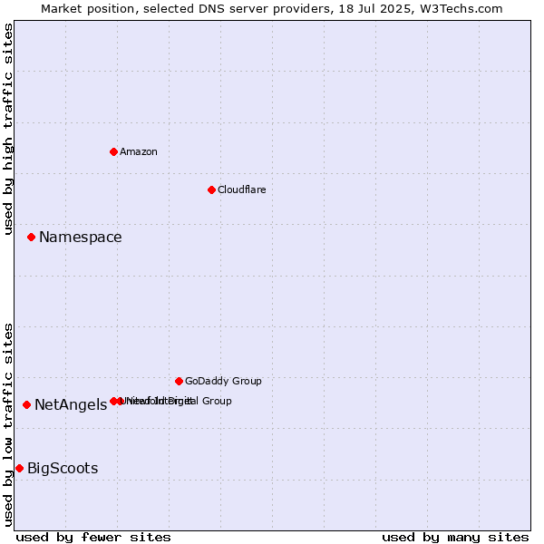Market position of Namespace vs. NetAngels vs. BigScoots