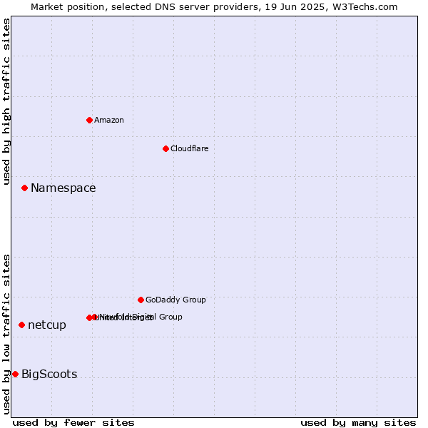 Market position of Namespace vs. netcup vs. BigScoots
