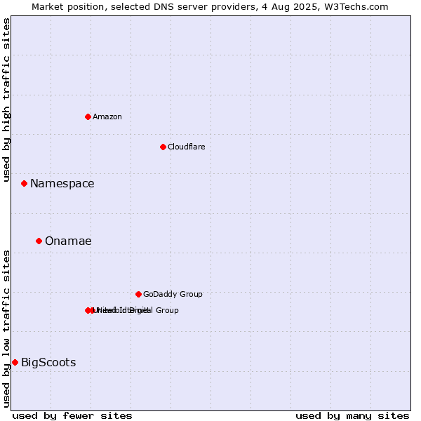 Market position of Onamae vs. Namespace vs. BigScoots
