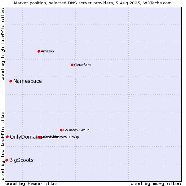 Market position of Namespace vs. OnlyDomains vs. BigScoots