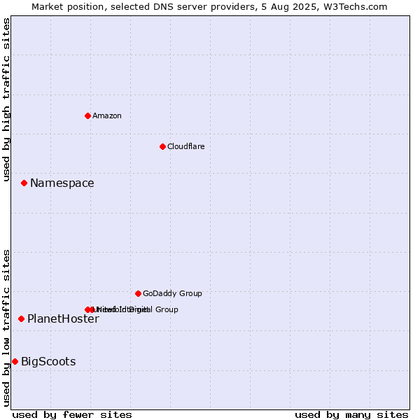 Market position of Namespace vs. PlanetHoster vs. BigScoots