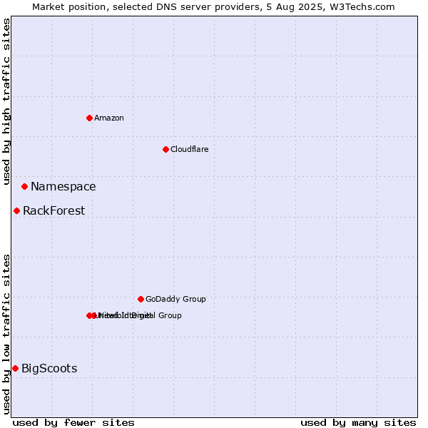 Market position of Namespace vs. RackForest vs. BigScoots