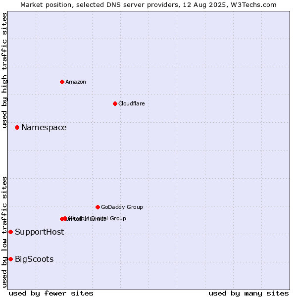 Market position of Namespace vs. SupportHost vs. BigScoots