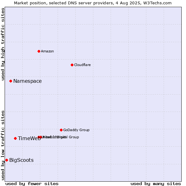 Market position of TimeWeb vs. Namespace vs. BigScoots