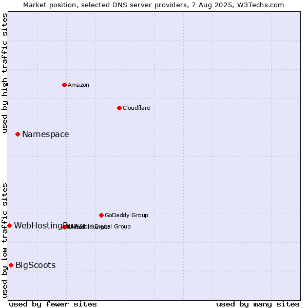 Market position of Namespace vs. BigScoots vs. WebHostingBuzz